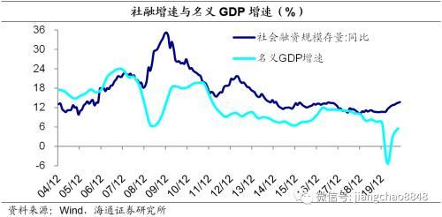 海通固收：明年社融增速的测算与节奏判断