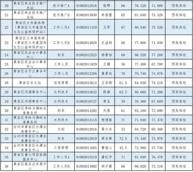 黄岩区事业单位录取名单公布 体检时间也定了