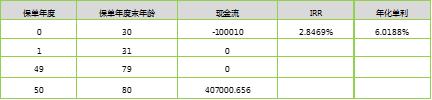 横琴人寿臻享一生养老年金，6种情况的IRR测算