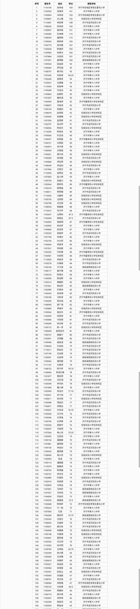 济宁城区中、小学录取名单公布！涉及第十八中、实验小学