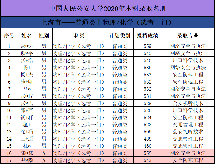 中国人民公安大学2020年本科生录取名单（广东、江苏、上海、天津）