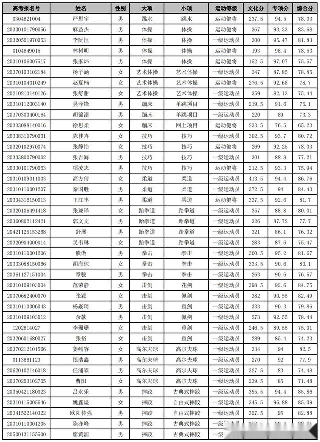 西安体育学院上海体育学院首都体育学院2020年体育单招拟录取名单