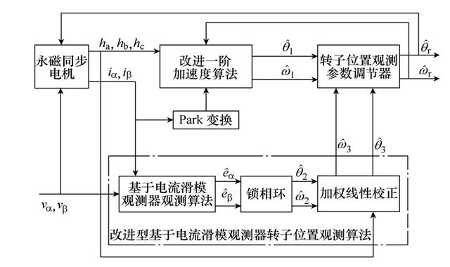 新型观测算法，可精确估算永磁同步电机的转子位置