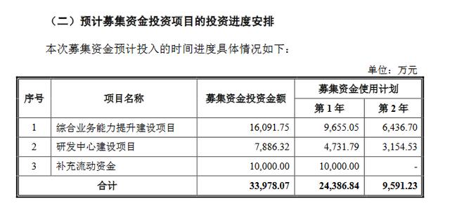 能辉科技计划募资3.4亿 深交所要求其说明项目所需资金测算依据