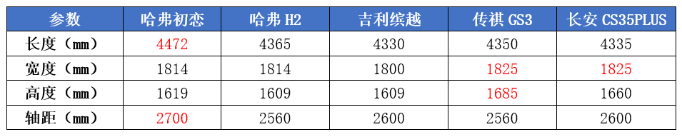 取名“初恋”的哈弗SUV，真的挖得了吉利缤越的“墙角”吗？