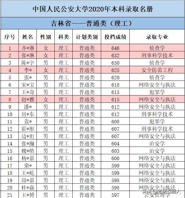 中国人民公安大学2020年本科录取名单（吉林重庆西藏云南山西青海安徽）