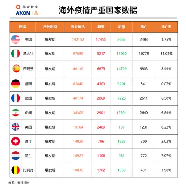 全球疫势｜全球一天新增10万病例，大数据测算美国累计感染将达49万