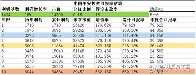 业绩高确定性丨中国平安未来十年投资回报测算