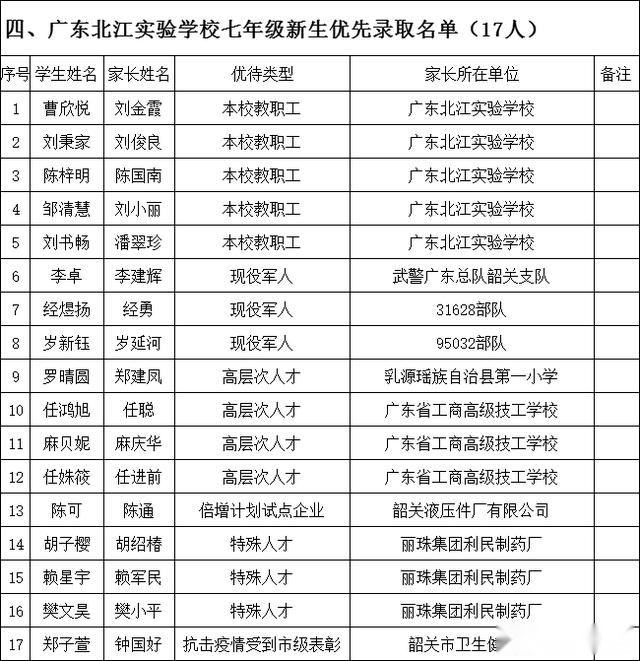 2020年秋季韶关市属五所初中学校七年级新生优先录取名单的公示