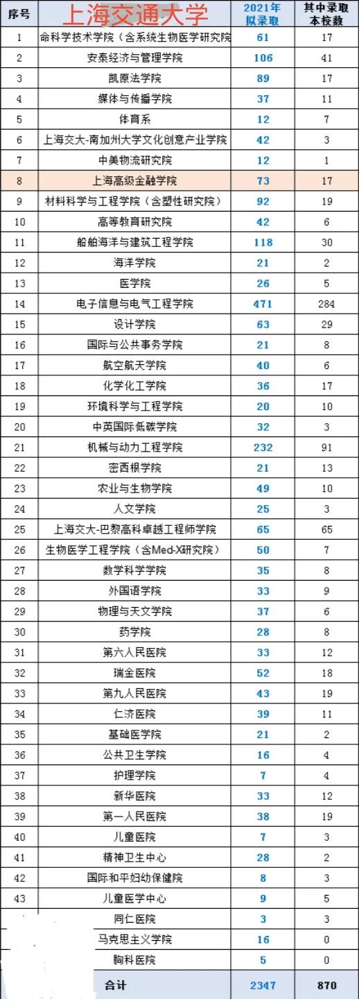 清华大学、上海交大2021级拟录取名单出炉