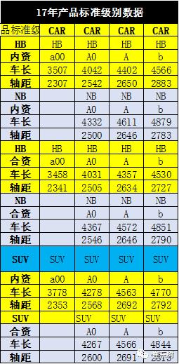 20年3月乘用车新车的分级测算探讨