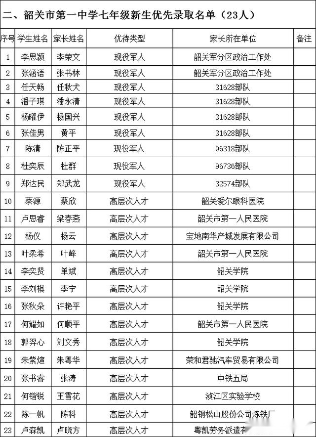 2020年秋季韶关市属五所初中学校七年级新生优先录取名单的公示