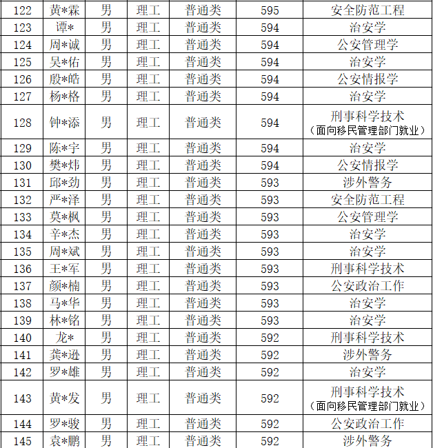 中国人民公安大学2020年本科生录取名单（广东、江苏、上海、天津）