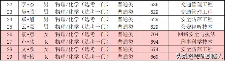 中国人民公安大学2020年本科录取名单（山东、海南、内蒙古）