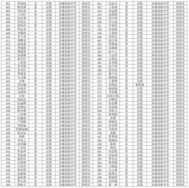 安康市高新中学2020年高一新生（汉滨区）录取名单正式发布