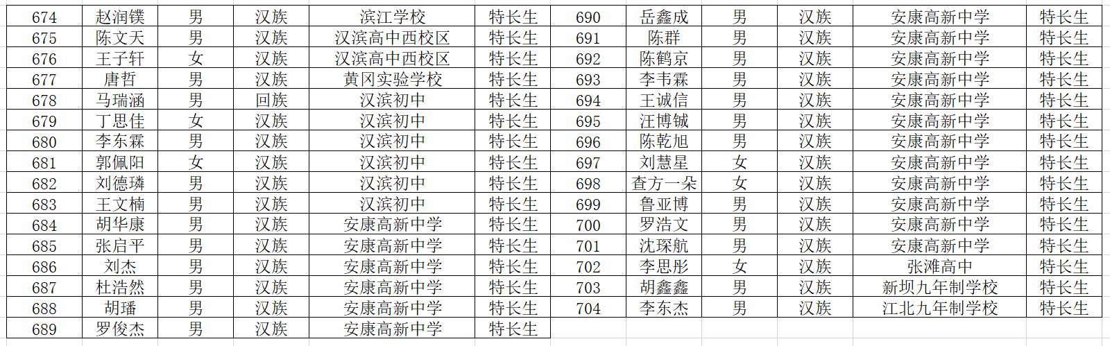 安康市高新中学2020年高一新生（汉滨区）录取名单正式发布