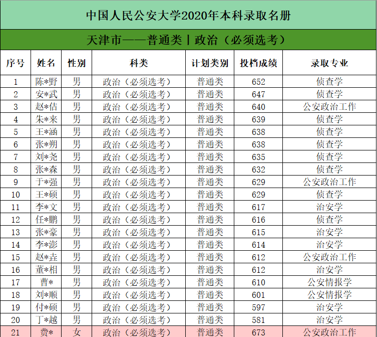 中国人民公安大学2020年本科生录取名单（广东、江苏、上海、天津）