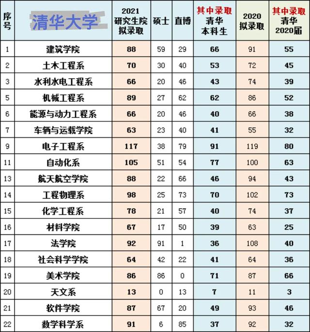 清华大学、上海交大2021级拟录取名单出炉