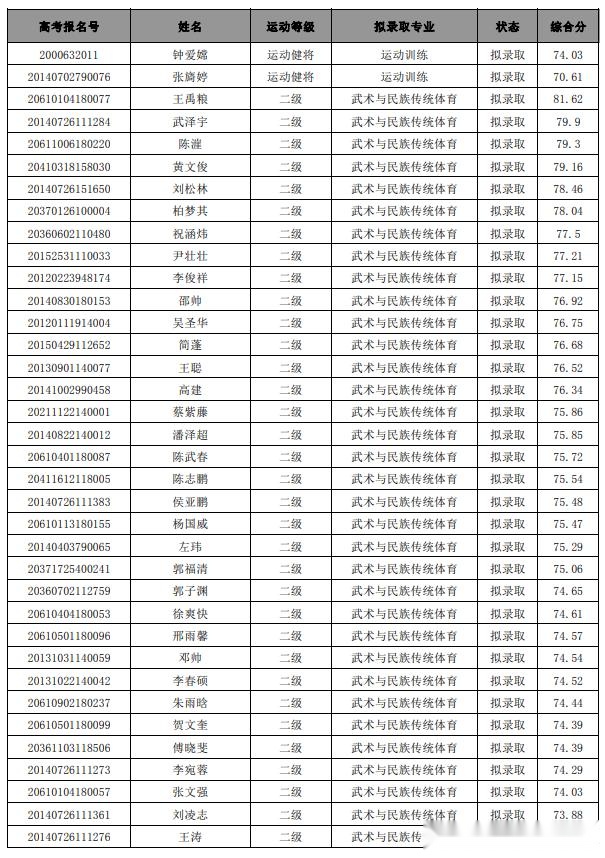 西安体育学院上海体育学院首都体育学院2020年体育单招拟录取名单