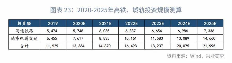 “顶天立地”新基建：分类定量测算