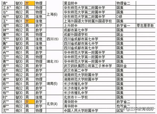 清华“计算机科学实验班”录取名单公布！西安两学子入选