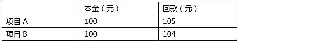 投资测算 ｜ 用Excel求IRR，轻松搞定项目回报测算指标