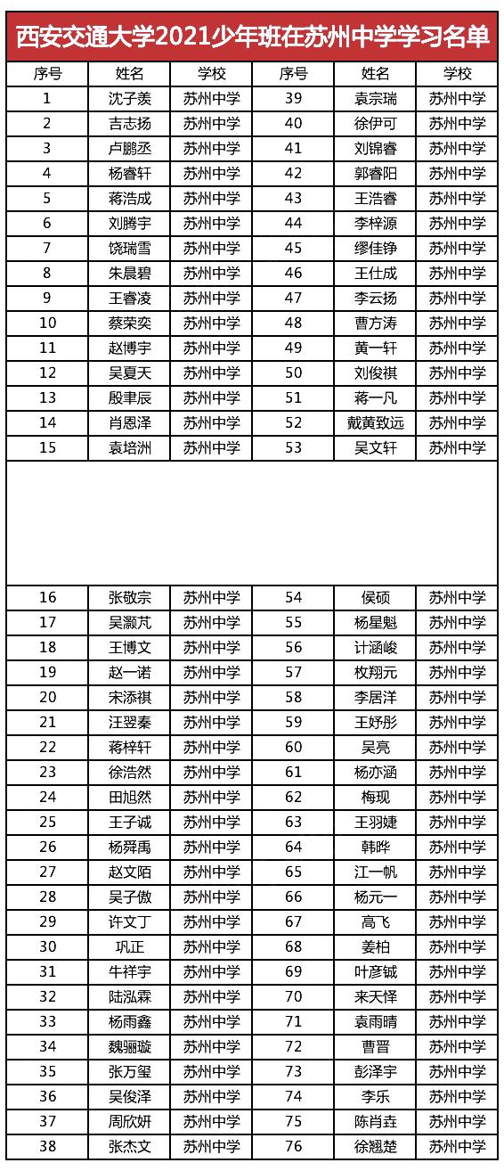 喜报！西安交大2021少年班录取名单出炉，苏州76名学习上榜