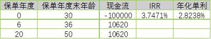 瑞享年年，一款短期快返还型4.025%预定利率年金险测算