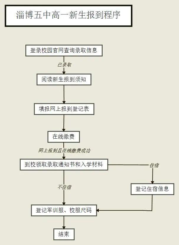 最新！市实验／新区高中／五中／十一中／淄博中学…录取名单公布