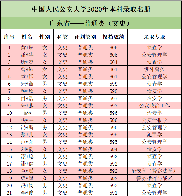 中国人民公安大学2020年本科生录取名单（广东、江苏、上海、天津）