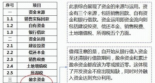 干货｜房地产项目的投资测算——附表格明细