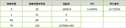 横琴人寿臻享一生养老年金，6种情况的IRR测算