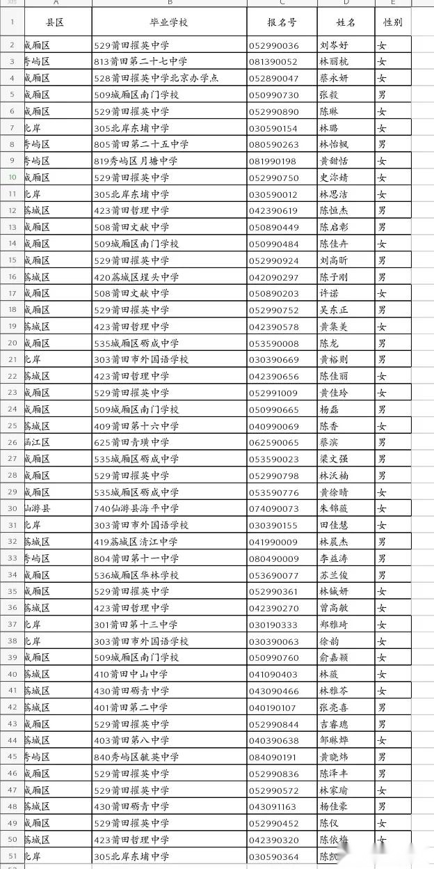 莆田第十三中学2020年面向全市扩招高一新生50名录取名单