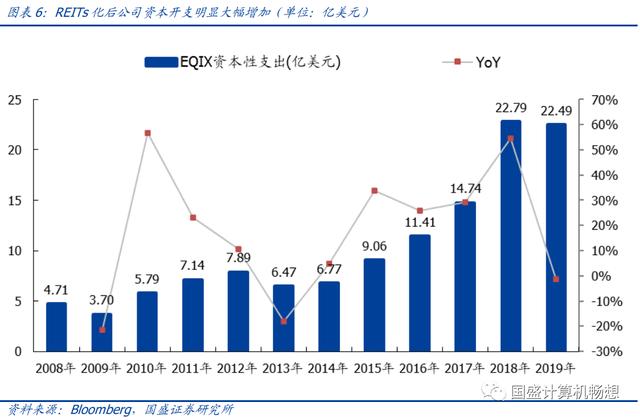 【国盛计算机】中国版REITs对计算机影响机制及力度测算