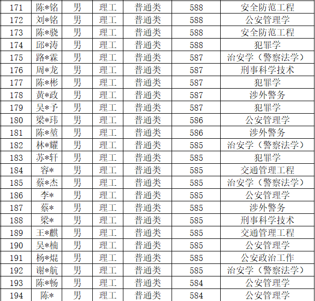 中国人民公安大学2020年本科生录取名单（广东、江苏、上海、天津）