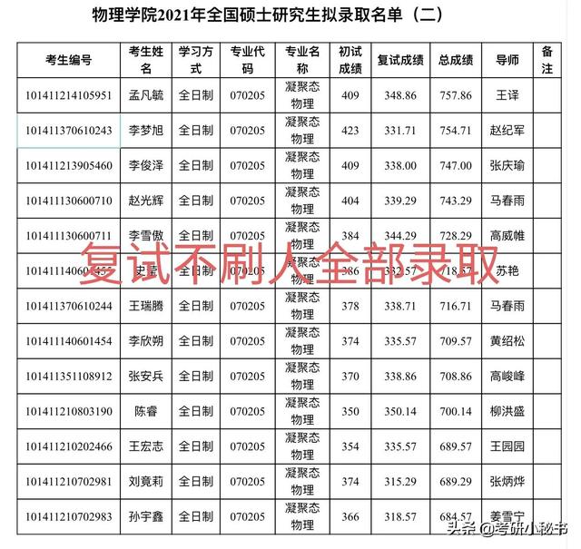 大连理工公布考研录取名单，上线人数不足，两门专业复试不刷人！