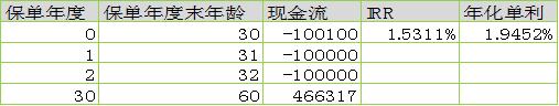 平安财富金瑞21年金险，各种选择的内部收益率IRR测算