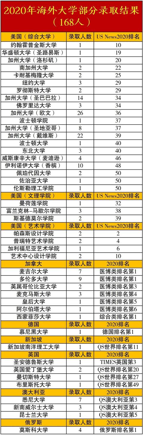 一外八重喜报接踵而至 2021国内外保送录取名单已出