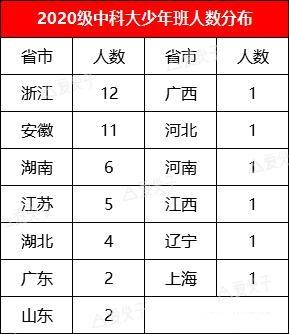 中科大2020级少年班录取名单公布，总共48人，看看都来自哪些中学