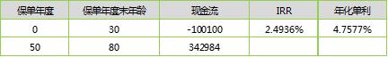 惠金生年金险，IRR内部收益率测算