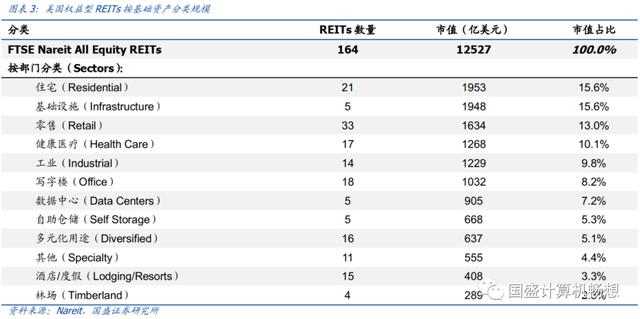 【国盛计算机】中国版REITs对计算机影响机制及力度测算