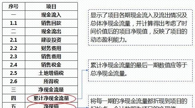 干货｜房地产项目的投资测算——附表格明细