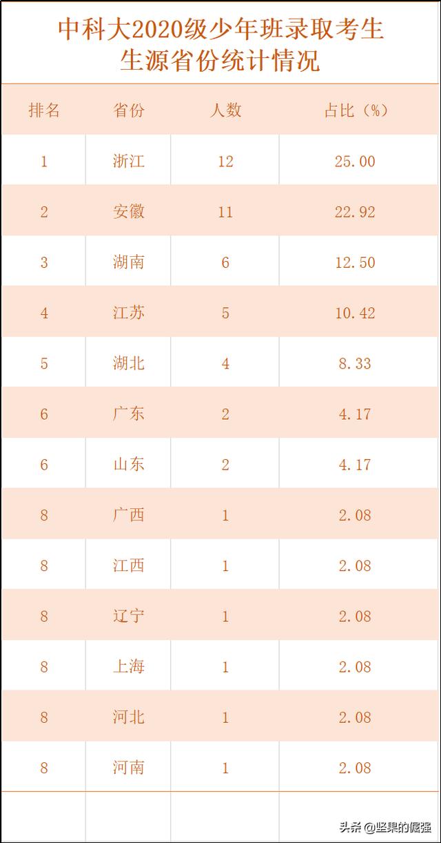 中科大2020级少年班录取名单“官宣”了，江苏五名学子上榜