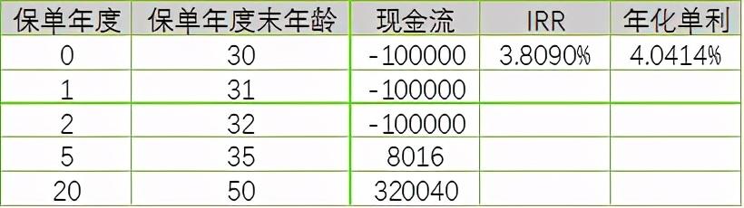 华夏富贵竹年金保险尊享版，IRR测算