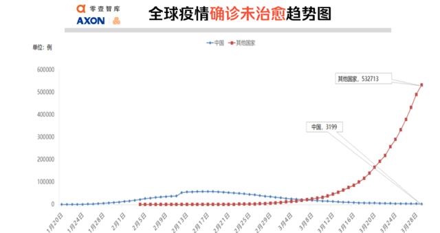 全球疫势｜全球一天新增10万病例，大数据测算美国累计感染将达49万