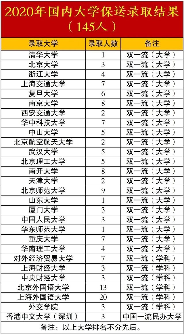 一外八重喜报接踵而至 2021国内外保送录取名单已出