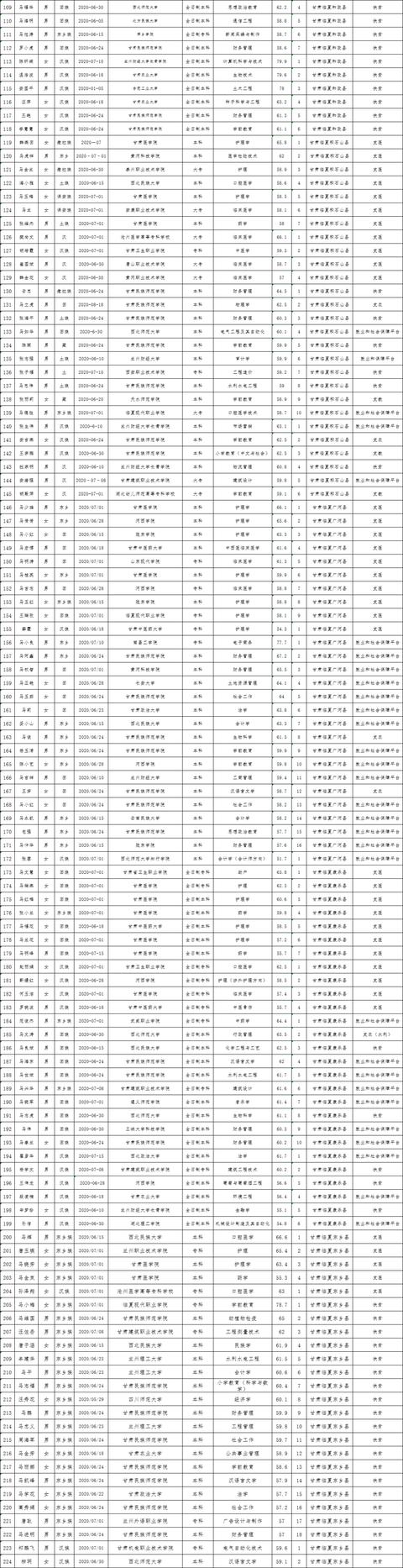 224人！2020年临夏州三支一扶录取名单公示