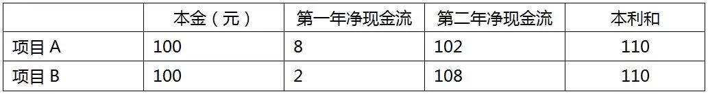 投资测算 ｜ 用Excel求IRR，轻松搞定项目回报测算指标