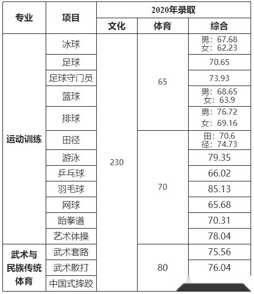 西安体育学院上海体育学院首都体育学院2020年体育单招拟录取名单