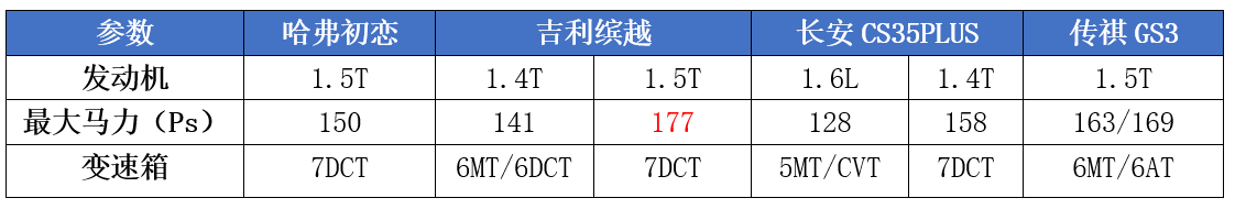 取名“初恋”的哈弗SUV，真的挖得了吉利缤越的“墙角”吗？